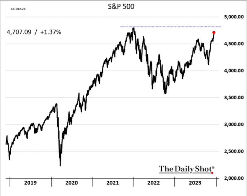 /brief/img/Screenshot 2023-12-14 at 08-38-40 The Fed pivots – The Daily Shot.png